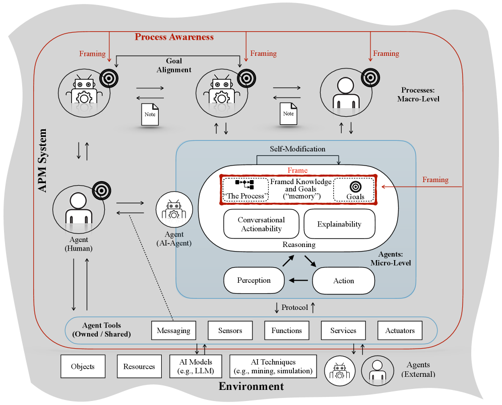 Схема агентного управления бизнес-процессами