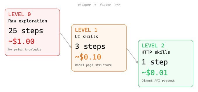 Автоматизация браузера через API и HTTP-запросы