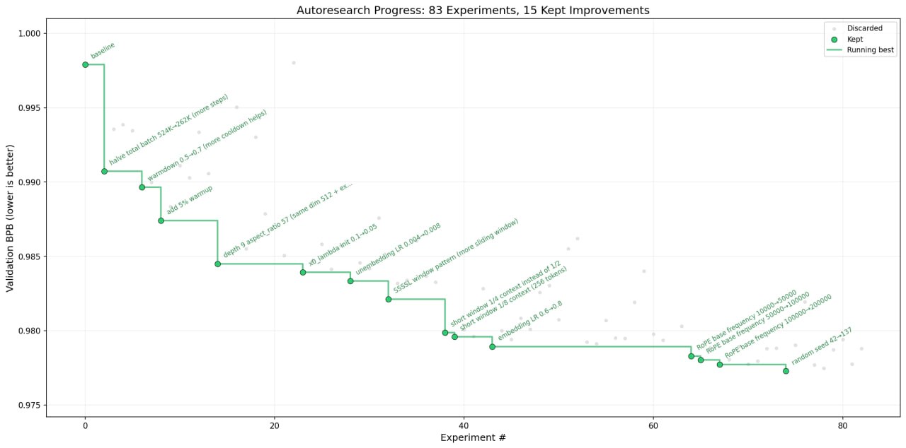 Autoresearch и andrej-karpathy-skills